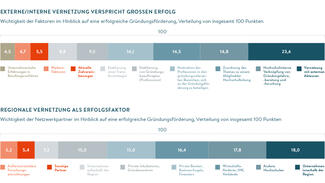 Vernetzung als Erfolgsfaktor