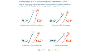Zuständigkeit in der Hochschulleitung verspricht Erfolg