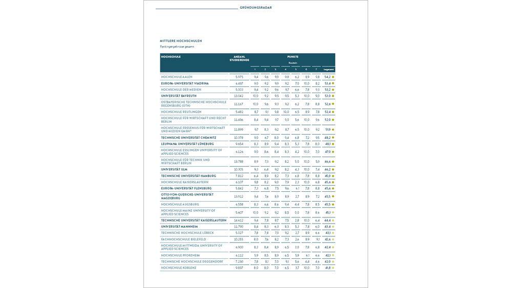 Gesamtranking: Mittlere Hochschulen (Cover)