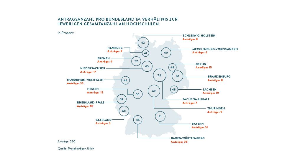 EXIST-Förderprogramm: Anzahl der Förderungen nach Bundesländern (Infografik)
