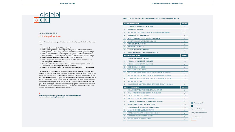 Top-Hochschulen im Baustein "Gründungsaktivitäten" (Download)