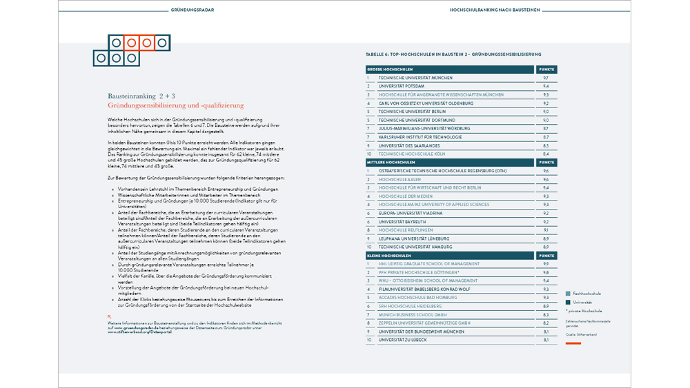 Top-Hochschulen im Baustein Gründungssensibilisierung (Download)
