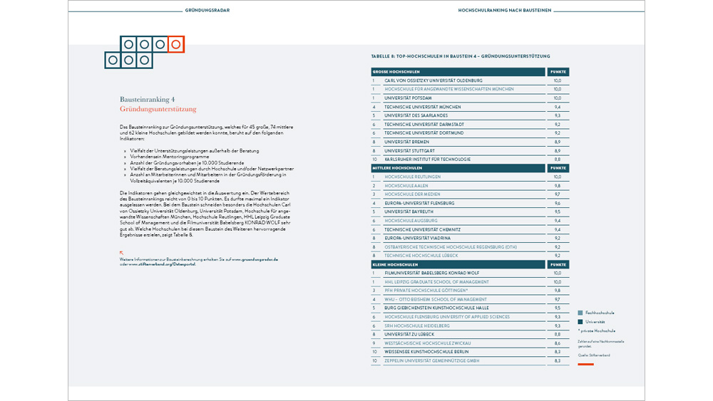 Top-Hochschulen im Baustein "Gründungsunterstützung" (Download)