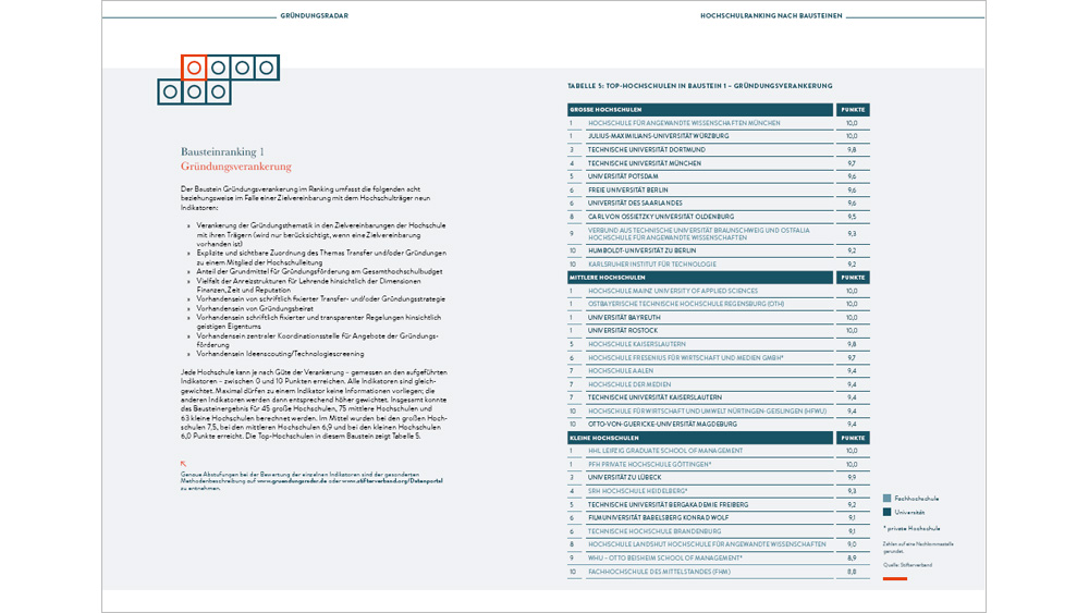 Top-Hochschulen im Baustein "Gründungsverankerung" (Download)