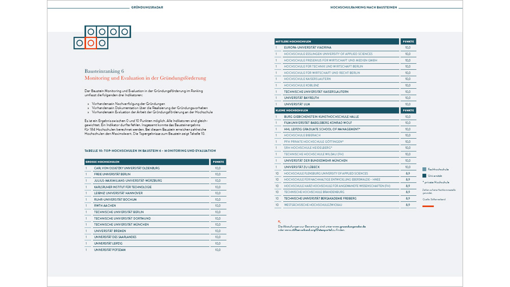 Top-Hochschulen im Baustein "Montoring und Evaluation" (Download)