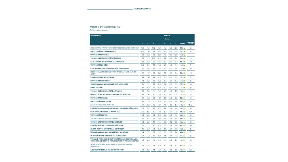 Gesamtranking Große Hochschulen (Cover)