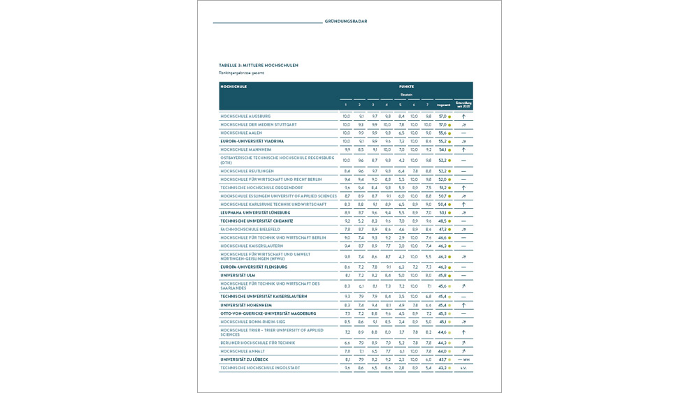 Gesamtranking Mittlere Hochschulen (Cover)