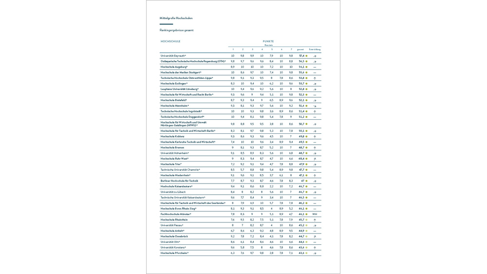 Gesamtranking Mittelgroße Hochschulen (Cover)