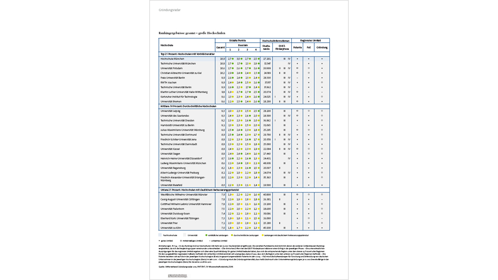 Gründungsradar 2012 (Ranking)