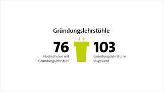 Gründungslehrstühle