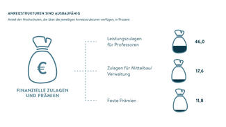 Anreizstrukturen noch ausbaufähig