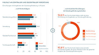 Vielfalt an zentraler und dezentraler Verortung