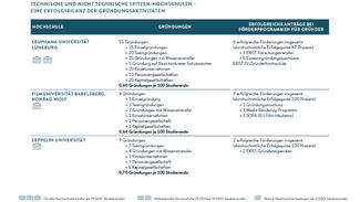 Erfolgsbilanz der Gründungsaktivitäten