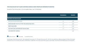 Gründungsaktivitäten: Spitzenreiter bei den großen Hochschulen