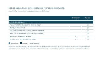 Gründungsaktivitäten: Spitzenreiter bei den kleinen Hochschulen
