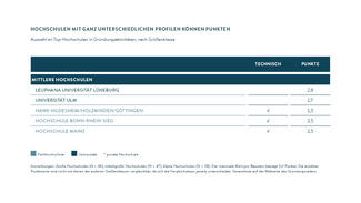 Gründungsaktivitäten: Spitzenreiter bei den mittleren Hochschulen