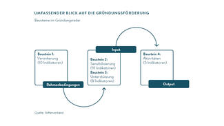 Bausteine des Gründungsradars (Grafik)