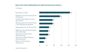 Verbundenheit mit den Hochschulen (Grafik)