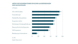 Arten von Kooperationen bei Ausgründungen (Grafik)