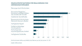 Faktoren für die Realisierung von Gründungsvorhaben (Grafik)