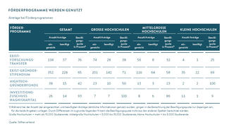Anträge bei Förderprogrammen (Grafik)