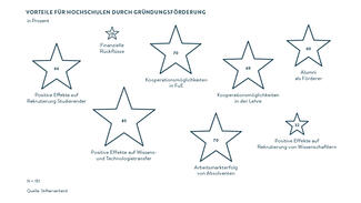Vorteile für Hochschulen durch Gründungsförderung (Grafik)