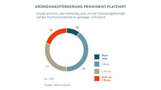 Platzierung des Themas Gründungsförderung auf der Hochschulwebsite (Grafik)