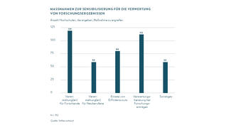Maßnahmen zur Gründungssensibilisierung an Hochschulen (Grafik)