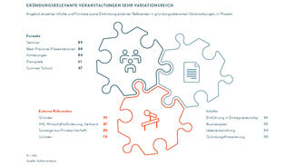 Gründungssensibilisierung auf Hochschulveranstaltungen (Grafik)