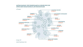 EXIST-Förderprogramm: Anzahl der Förderungen nach Bundesländern (Infografik)