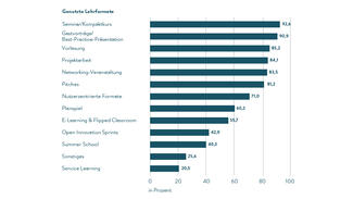 Genutzte Lehrformate (Infografik)