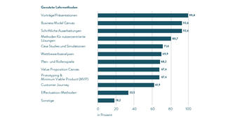Genutzte Lehrmethoden (Infografik)