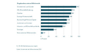 Eingebundene externe Referierende (Infografik)