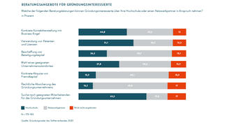 Beratungsangebote der Hochschulen zur Gründungsunterstützung (Infografik)