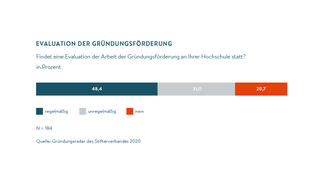 Evaluation der Gründungsförderung (Infografik)