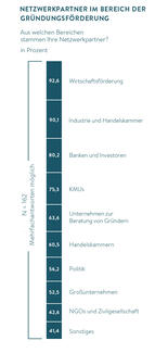 Netzwerkpartner im Bereich Gründungsförderung (Infografik)