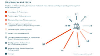 Forderungen an die Politik: Verstetigung der Finanzierung und Fortführung der Förderprogramme (Grafik)
