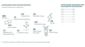 Gründungen nach Technologiefeld (Grafik)