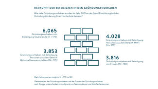 Herkunft der Beteiligten in den Gründungsvorhaben (Grafik)