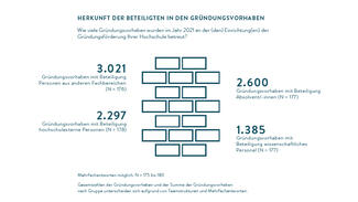 Herkunft der Beteiligten in den Gründungsvorhaben (Grafik)