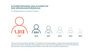 Mitarbeiterinnen und Mitarbeiter der Gründungsförderung (Grafik)