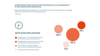 Anreizstrukturen für Hochschulpersonal zum Engagement in der Gründungsförderung (Grafik)
