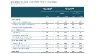 Tabelle zu Grundgesamtheit und Rücklauf