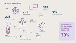 Fields of Technology