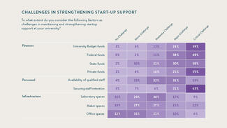 Challenges in strengthening start-up support