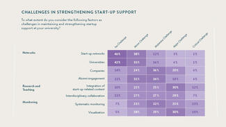 Challenges in strengthening start-up support