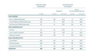 Grundgesamtheit und Rücklauf des Gründungsradars 2025 (Grafik) Grundgesamtheit und Rücklauf des Gründungsradars 2025 (Grafik)