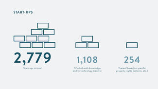 Number of Start-ups